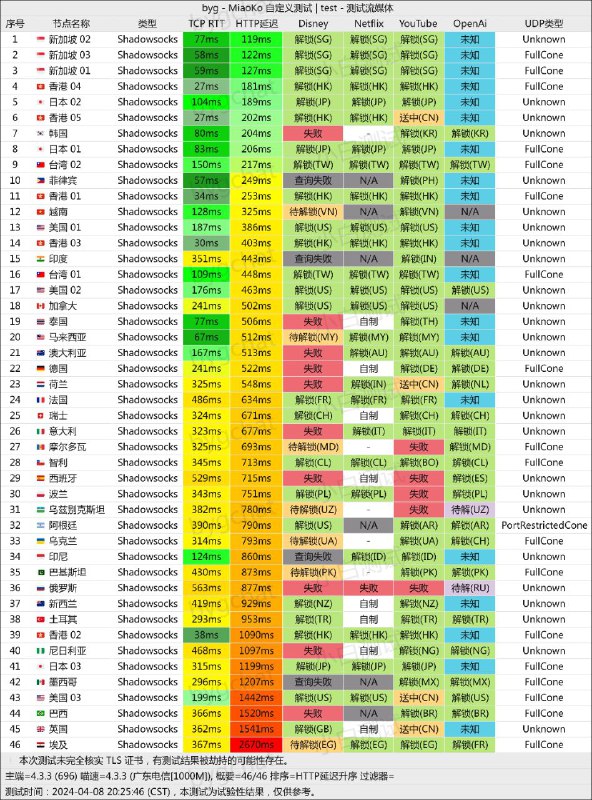 📡 BYG🔗 科学上网📄 稳定运行两年的专线机场，不经 GFW 保障安全隐私，有 30 多个国家 / 地区的节点，价格实惠作为备用很不错，具体节点与流媒体解锁情况见上图🏷️ #网站, #代理👾 @sleeponsofa